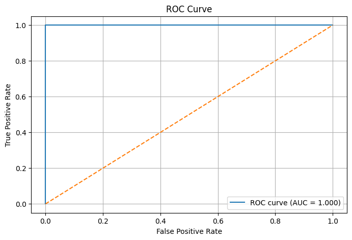 ROC Curve