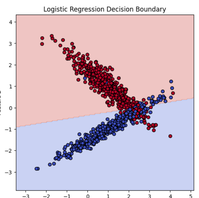 Logistic regression decision boundary