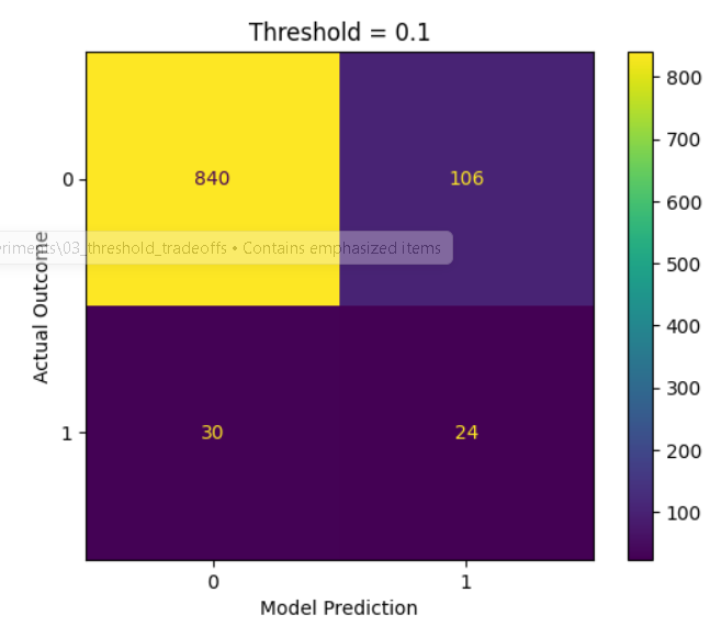 Confusion Matrix at Threshold 0.10